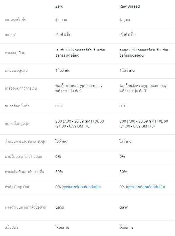 Exness Raw Spread vs Zero เปรยบเทยบบญชเทรด Forex Forexduck