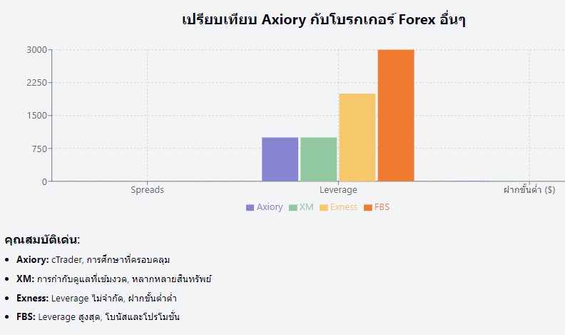 Axiory กับโบรกเกอร์อื่น