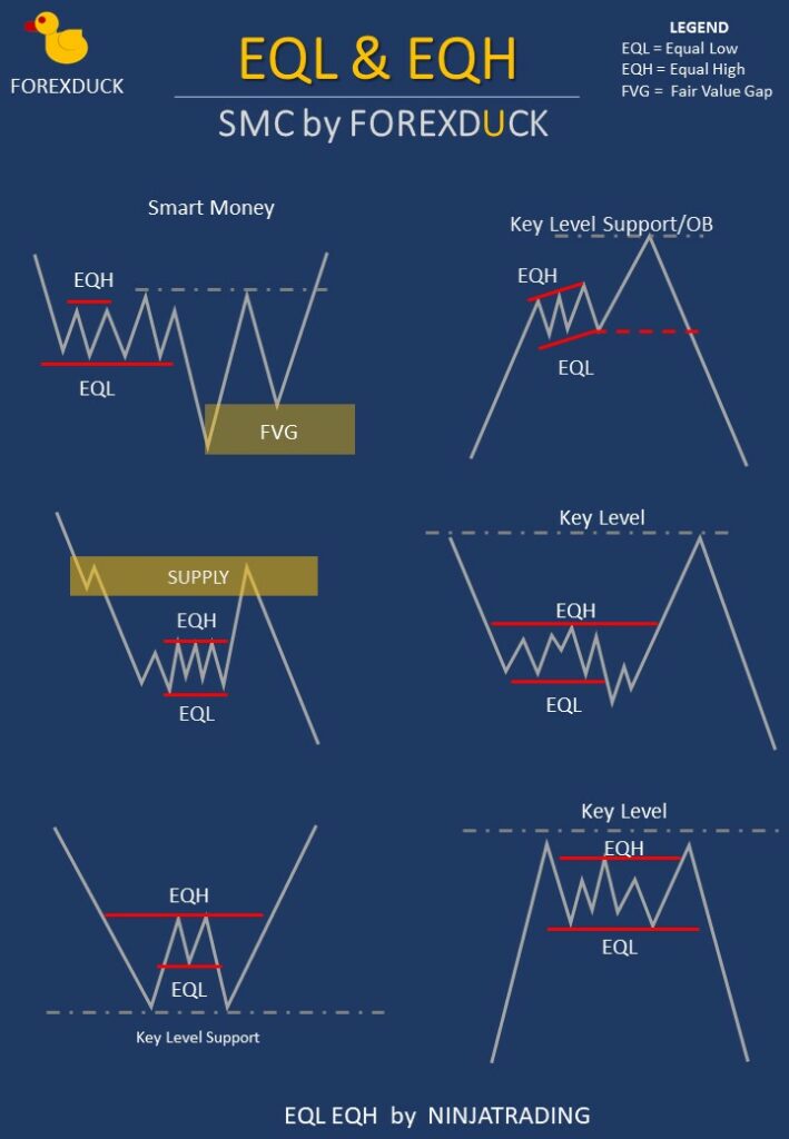 EQH EQL Forex คืออะไร Equal High/Low ดูอย่างไร ICT Trading Concept ...