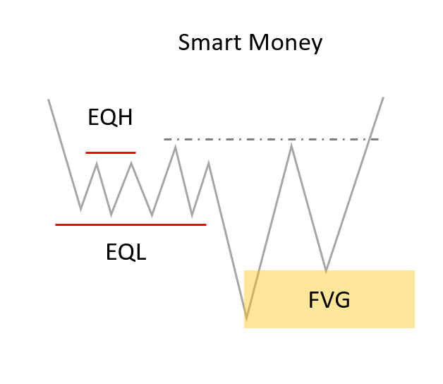 EQH EQL Forex คืออะไร Equal High/Low ดูอย่างไร ICT Trading Concept ...