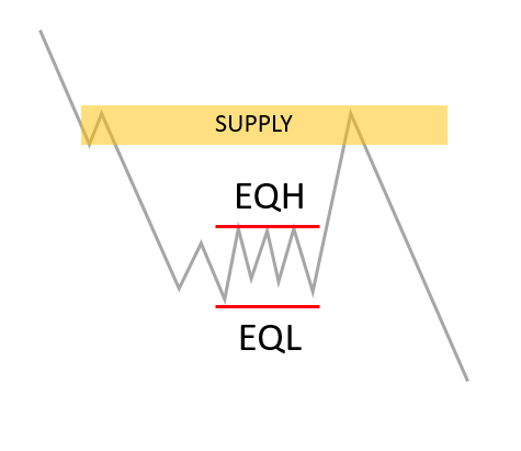 EQH EQL Forex คืออะไร Equal High/Low ดูอย่างไร ICT Trading Concept ...