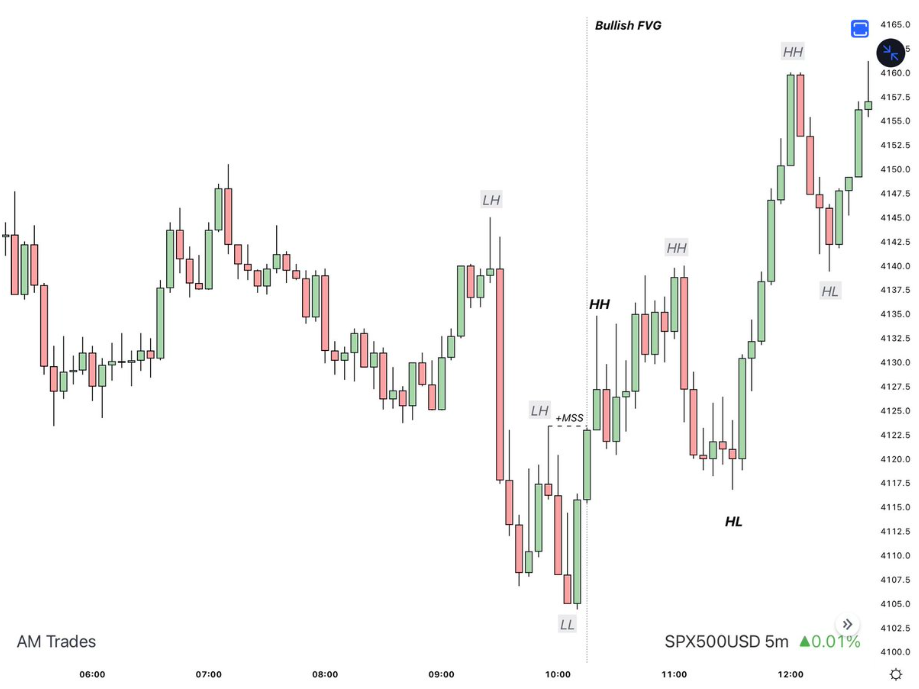 การใช้ Fair Value Gap ขา Buy