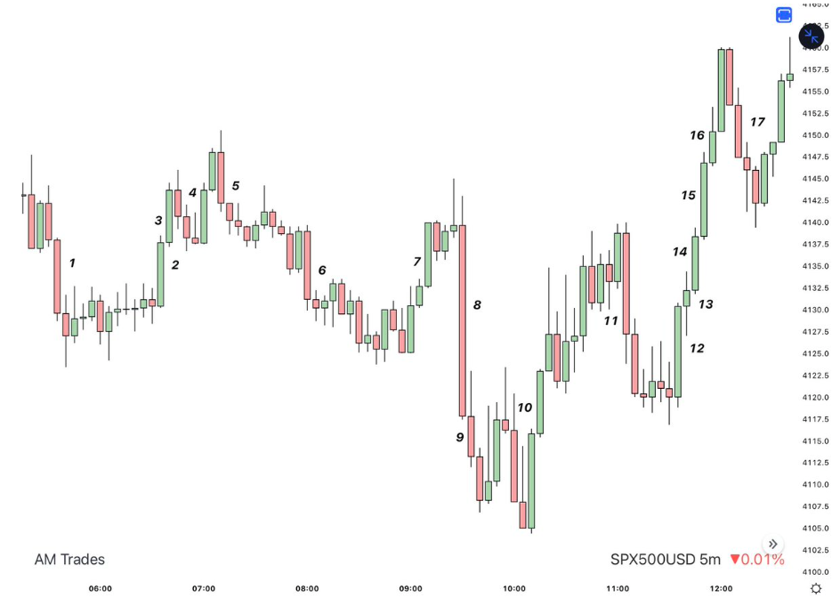 วิธีการดู Fair Value Gap