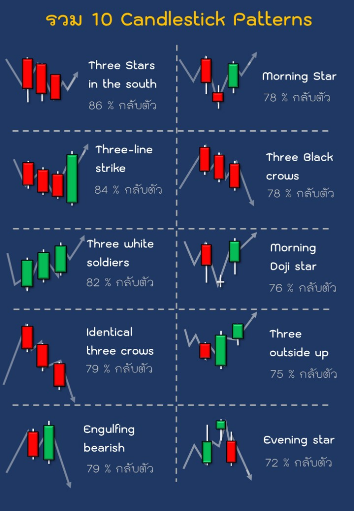 รวม Price Action 12 รูปแบบ