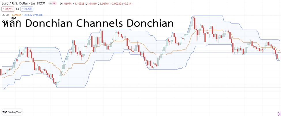 7 หลัก Donchian Channels Donchian คำนวณอย่างไร 1