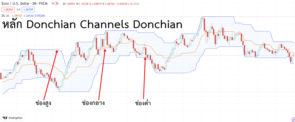 8 หลัก Donchian Channels Donchian คำนวณอย่างไร 2