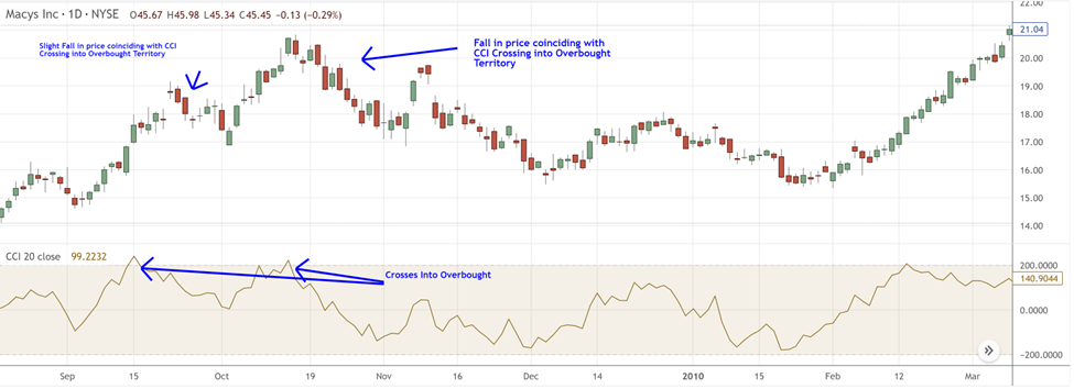 8 เงื่อนไข Overbought และ Oversold