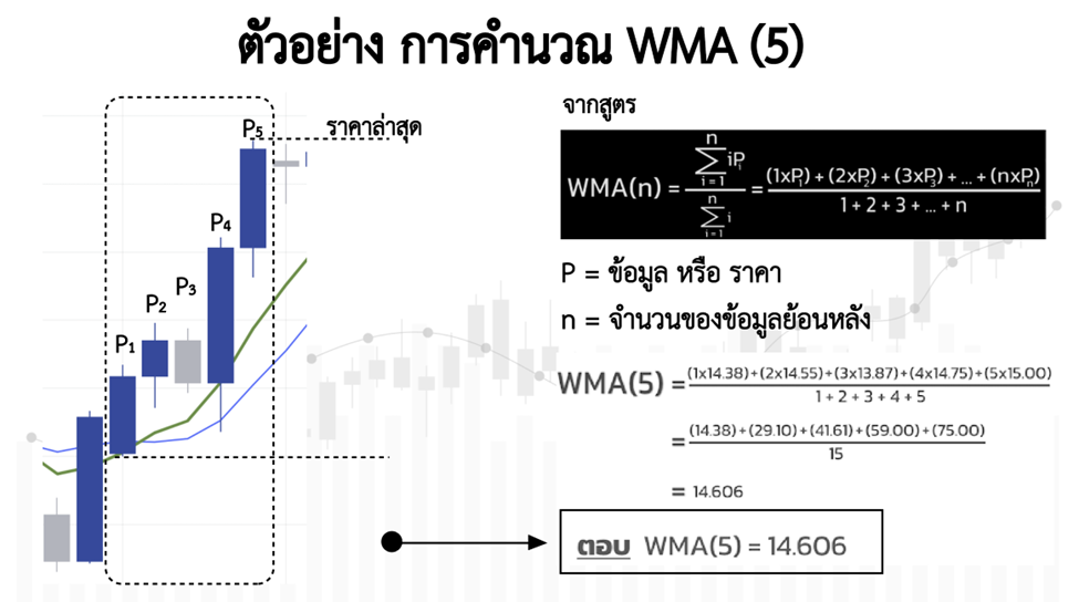 17 ตัวอย่าง วิธีการคำนวณค่า WMA