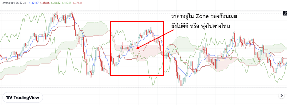 17 ตัวอย่างการบอก pattern ของราคาจาก Candlesticks vs Kumo