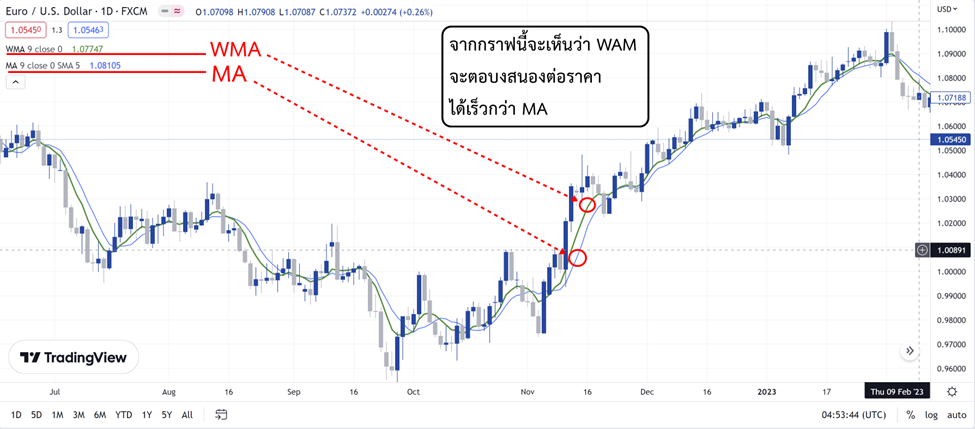 18 ข้อดีของ Weighted Moving Average