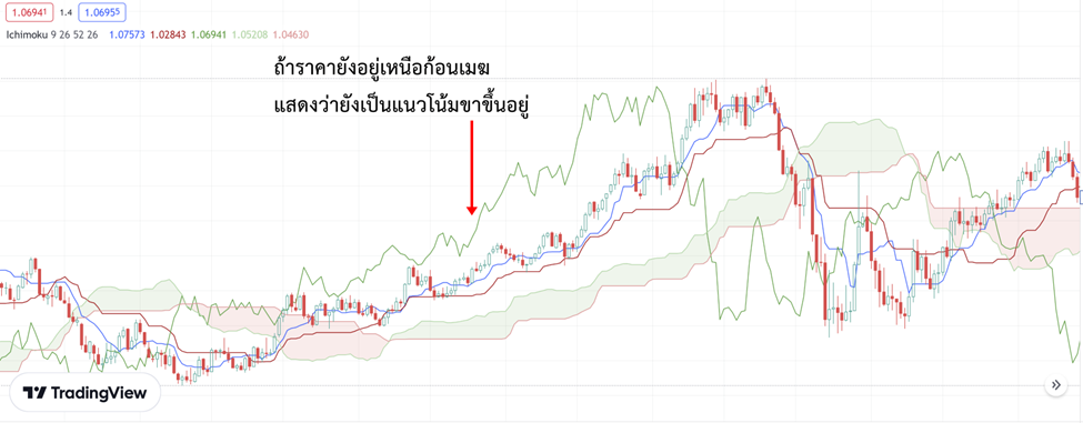 18 ตัวอย่างการบอก pattern ของราคาจาก Candlesticks vs Kumo