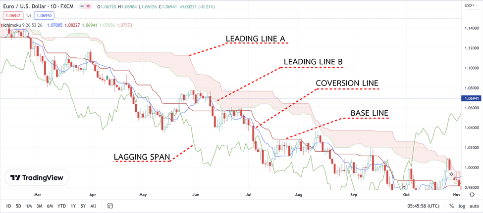 2 Ichimoku คืออะไร