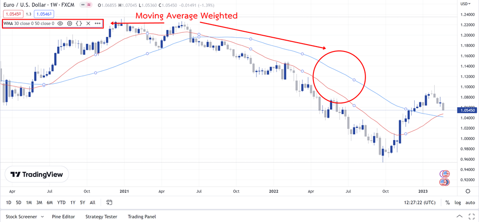 2 Weighted Moving Average คืออะไร