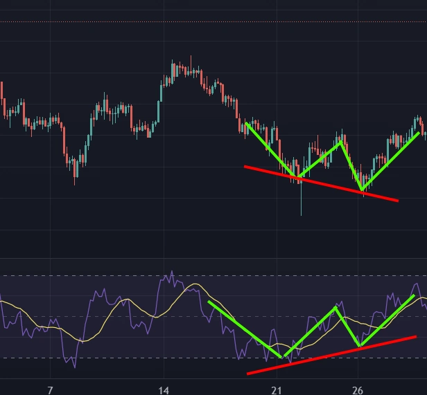 3 bullish regular divergence