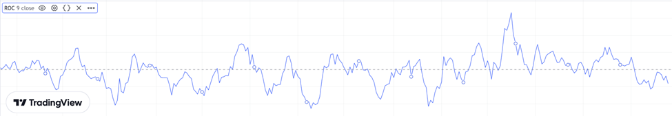 3 ลักษณะ Indicator (Rate of Change)