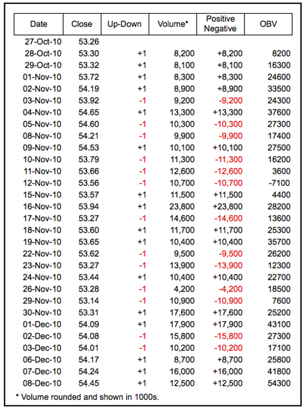 5 ตัวอย่างตารางการคำนวณ OBV