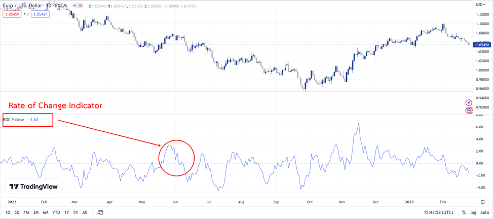 5 คำนิยาม Rate of Change Indicator