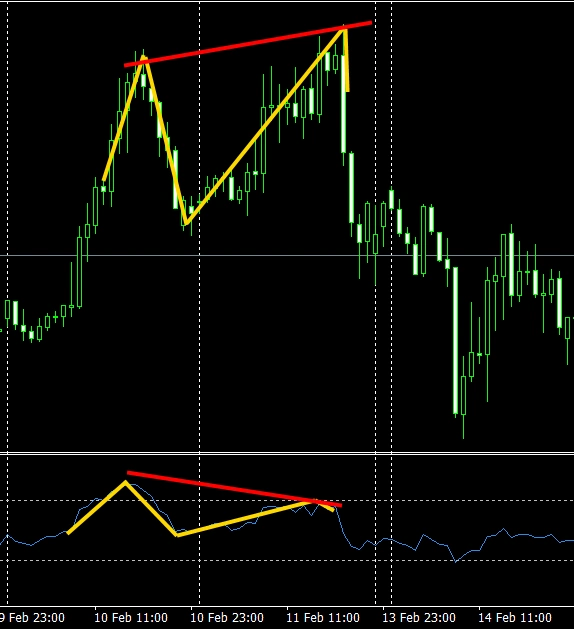 7 rsi divergence คือ