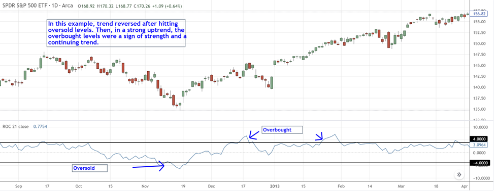 7 Overbought and Oversold