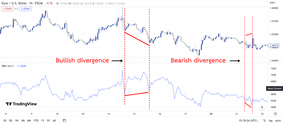 9 ลักษณะการเกิดสัญญาณ Divergence