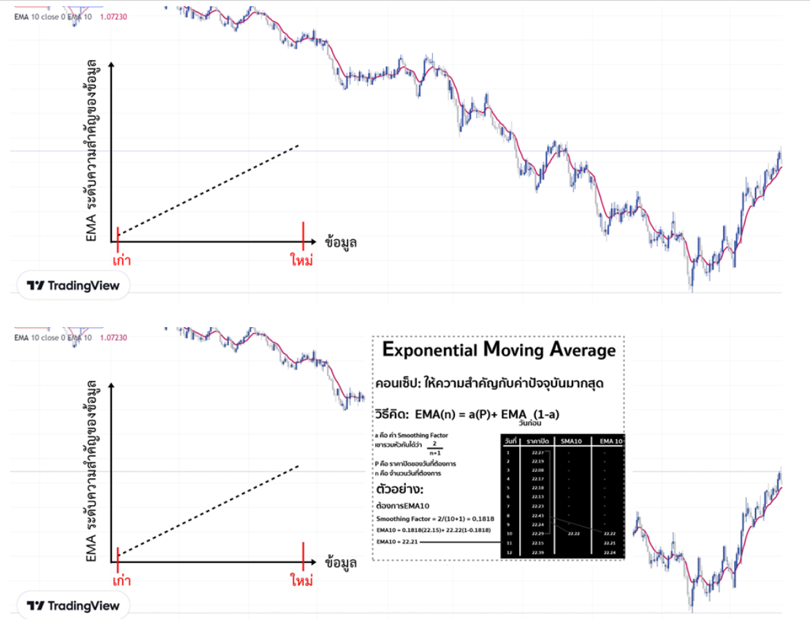 แนวคิดการคำนวณ EMA
