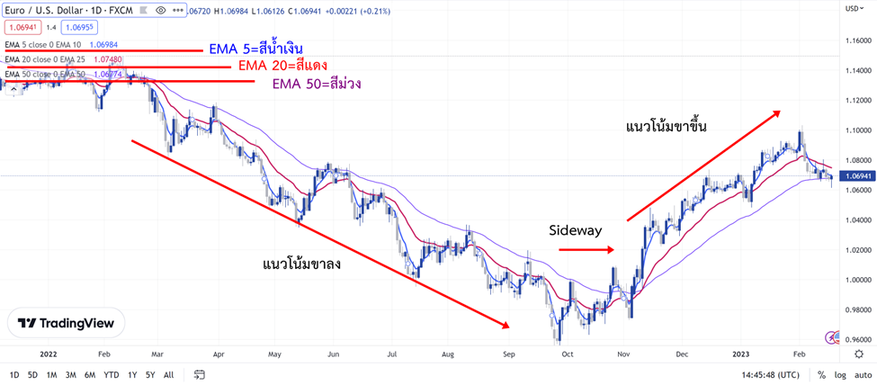 แนวเส้น EMA ใช้ดูแนวโน้มราคา