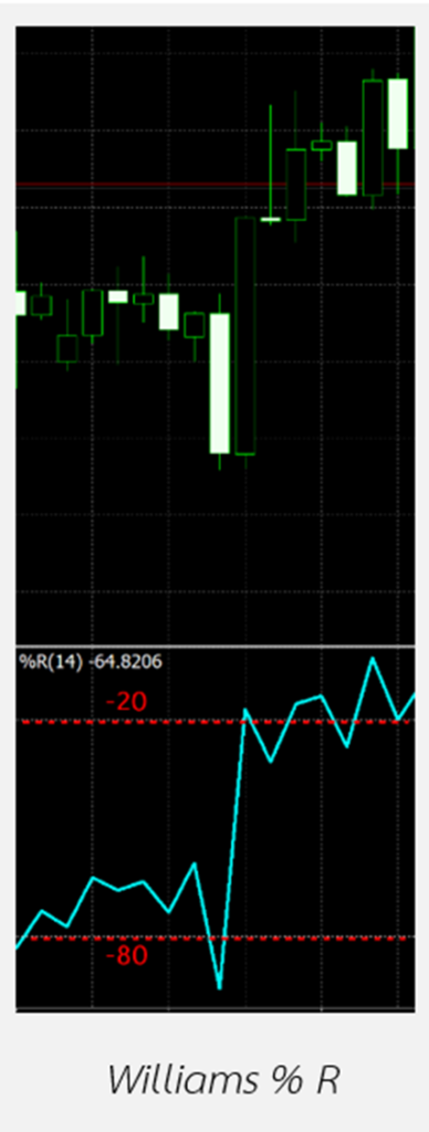 1.William Percent Range (Wpr Indicator) คืออะไร