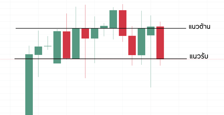 2 เทรดกราฟเปล่า จากการวิเคราะห์แนวรับและแนวต้าน