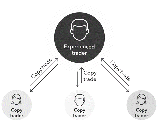 2 ความสำคัญ Copy trading