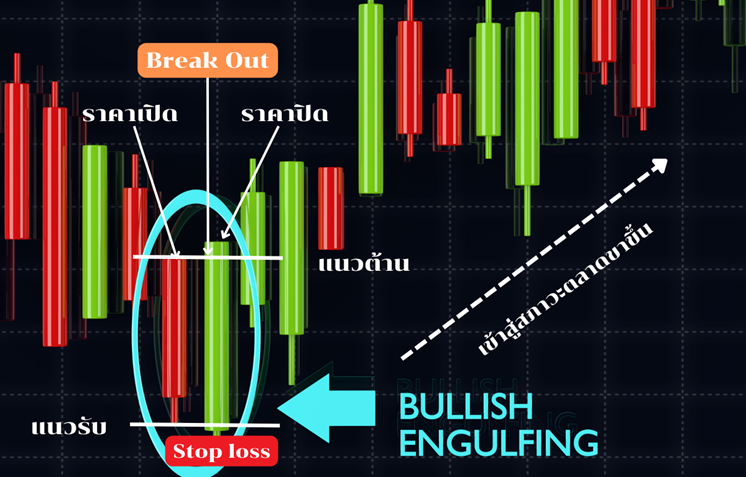 2 แท่งขึ้นของราคา (Bullish Candle)