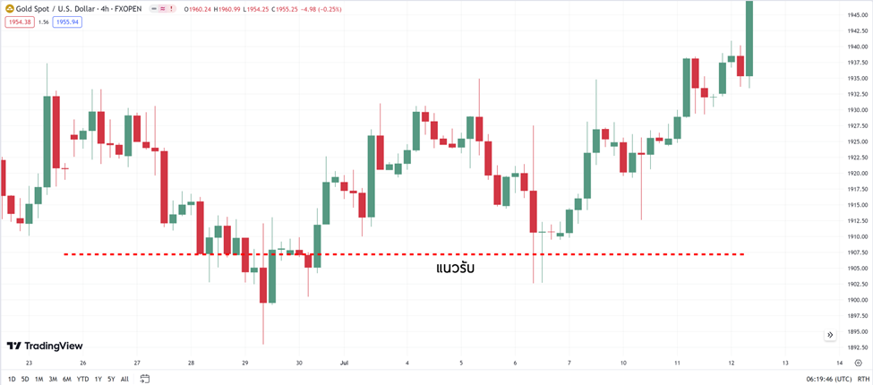 2.แนวรับแนวต้าน TradingView