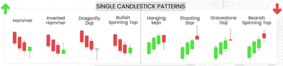 3 Single Candlestick Patterns