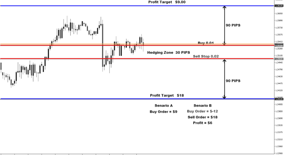 3 Hedging และการคำนวณ Pip ใน forex