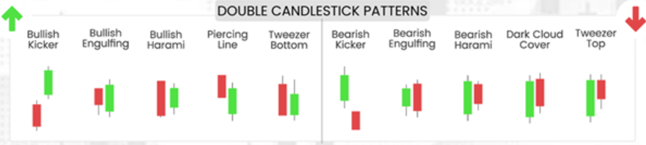 4 Double Candlestick pattern