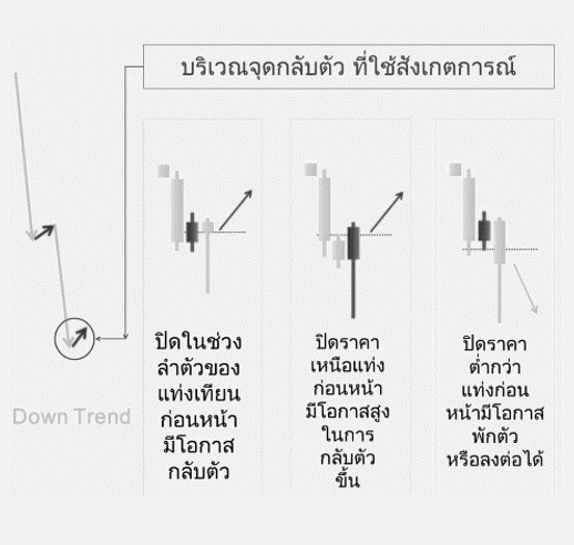 4 ตัวอย่าง BULLISH REJECTION CANDLE EXAMPLES