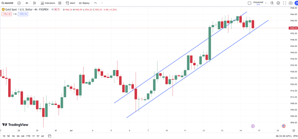 4 วิธีการหาแนวรับแนวต้าน forex 2