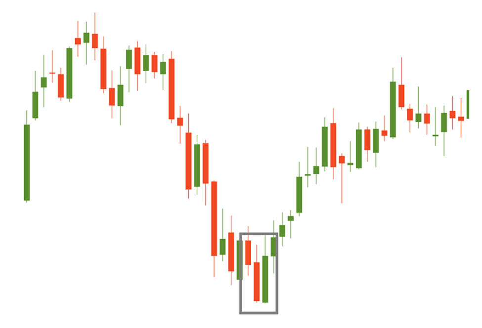 5 กราฟแท่งเทียนขาขึ้น (Bullish Candlestick)