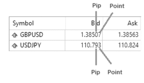 5 ดู Pip กับ Point ในการหาจุดซื้อ