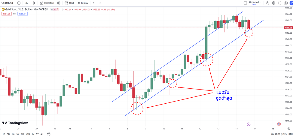 5 วิธีการตีเส้นแนวรับ (Support Line)