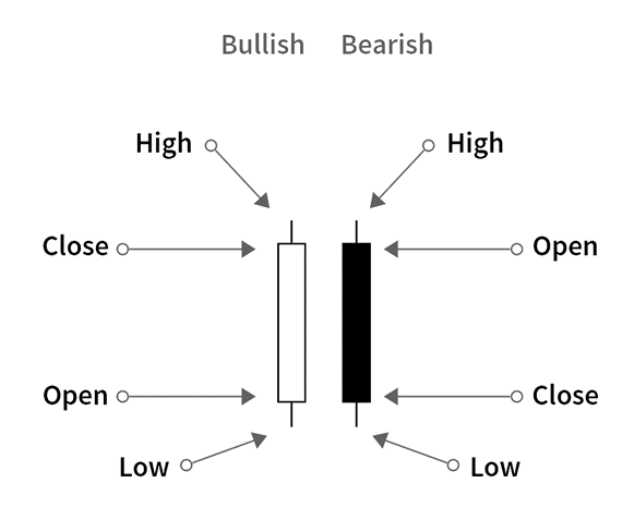 5 แท่งเที่ยน Bullish Bearish