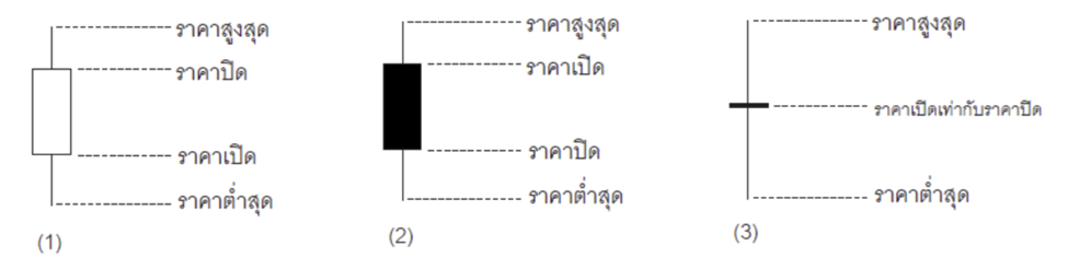 6 การใช้แท่งเทียนในการวิเคราะห์ทางเทคนิค