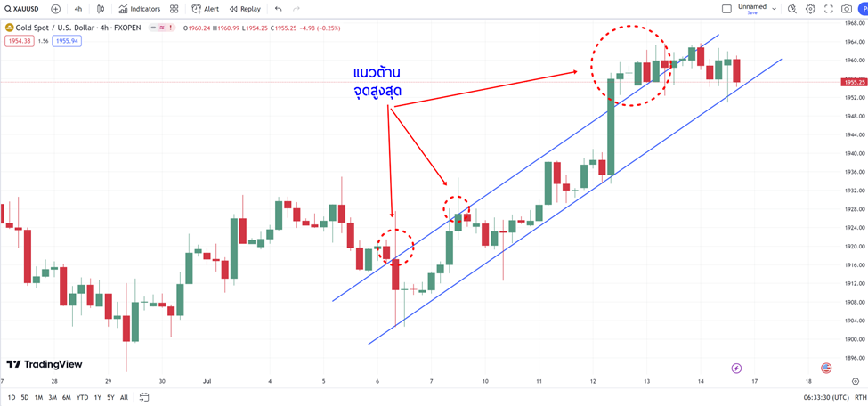 6 วิธีการตีเส้นแนวต้าน (Resistance Line)