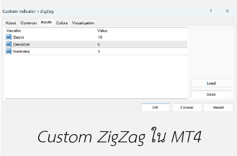 Custom Zigzag ใน MT4