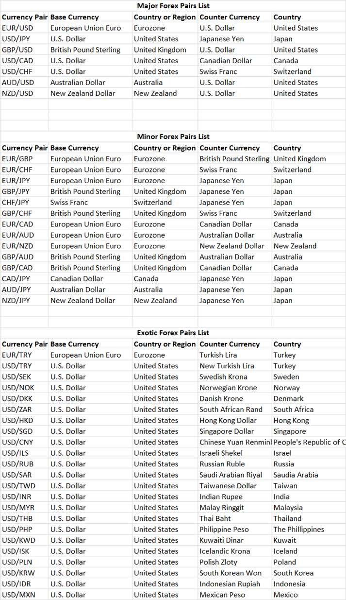 Forex Currenct Pairs