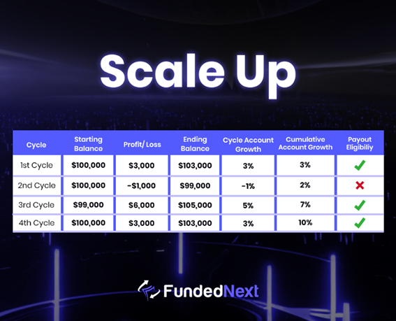 FundedNext แผน Scale up