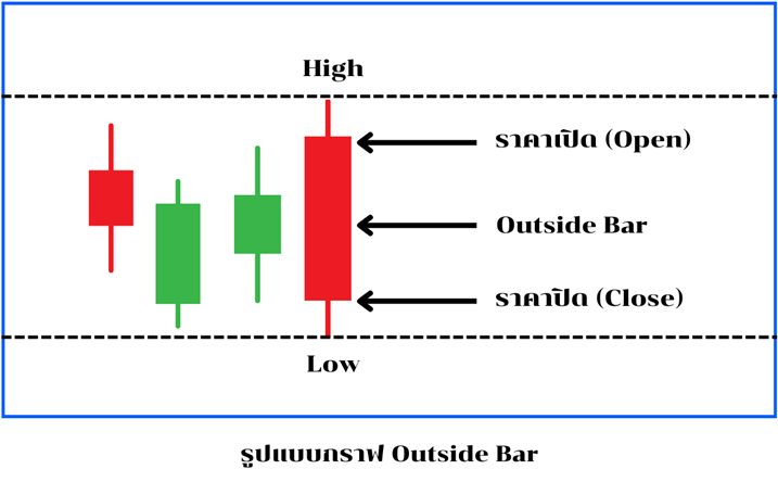 รูปแบบ Outside Bar