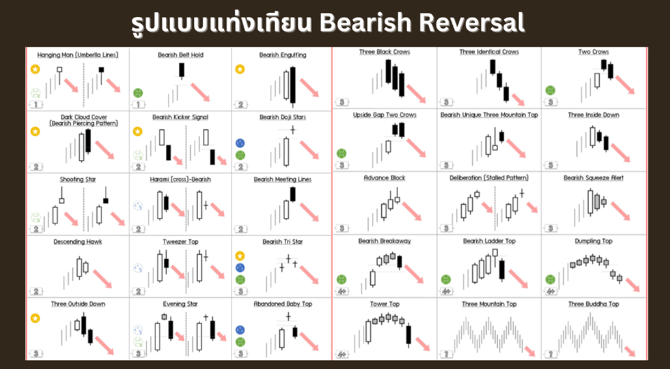 รูปแบบแท่งเทียน Bearish Reversal