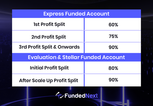 ส่วนแบ่งกำไรใน FundedNext