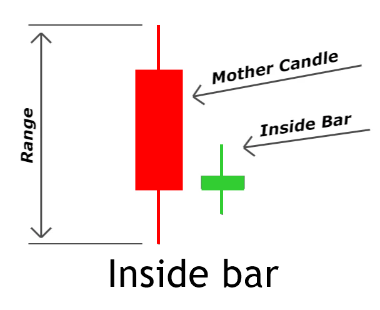 1.Inside bar คืออะไร