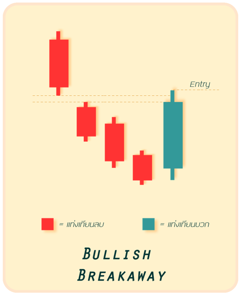 2 ลักษณะรูปแบบ Breakaway Bullish